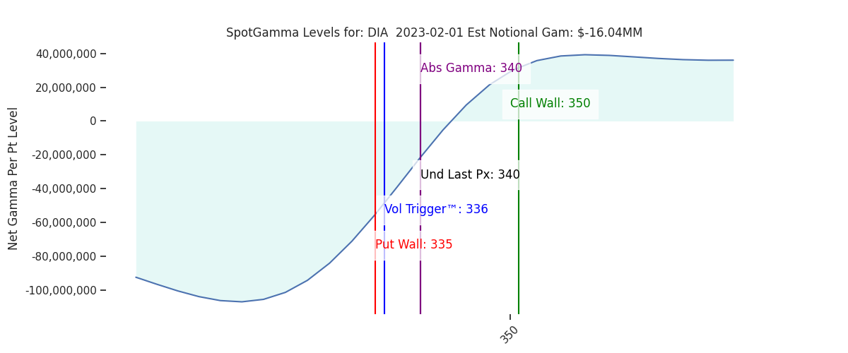 2023-02-01_CBOE_gammagraph_AMDIA.png