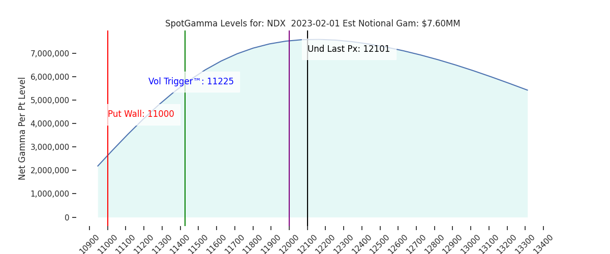 2023-02-01_CBOE_gammagraph_AMNDX.png
