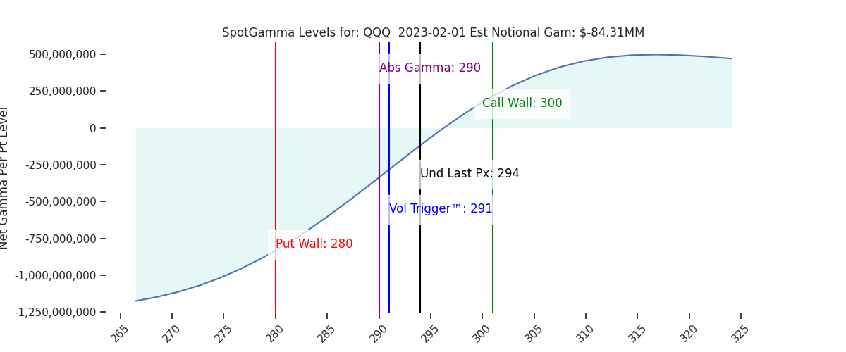 2023-02-01_CBOE_gammagraph_AMQQQ.png