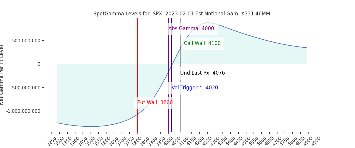 2023-02-01_CBOE_gammagraph_AMSPX.png