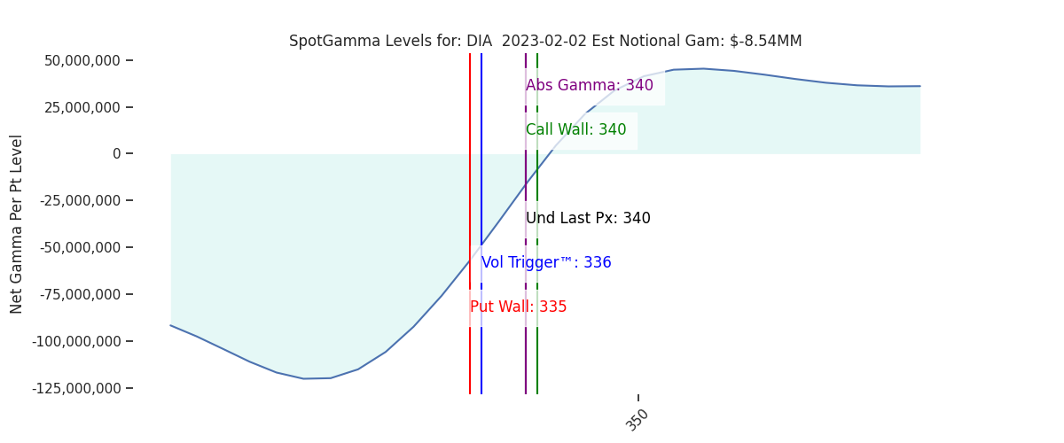 2023-02-02_CBOE_gammagraph_AMDIA.png