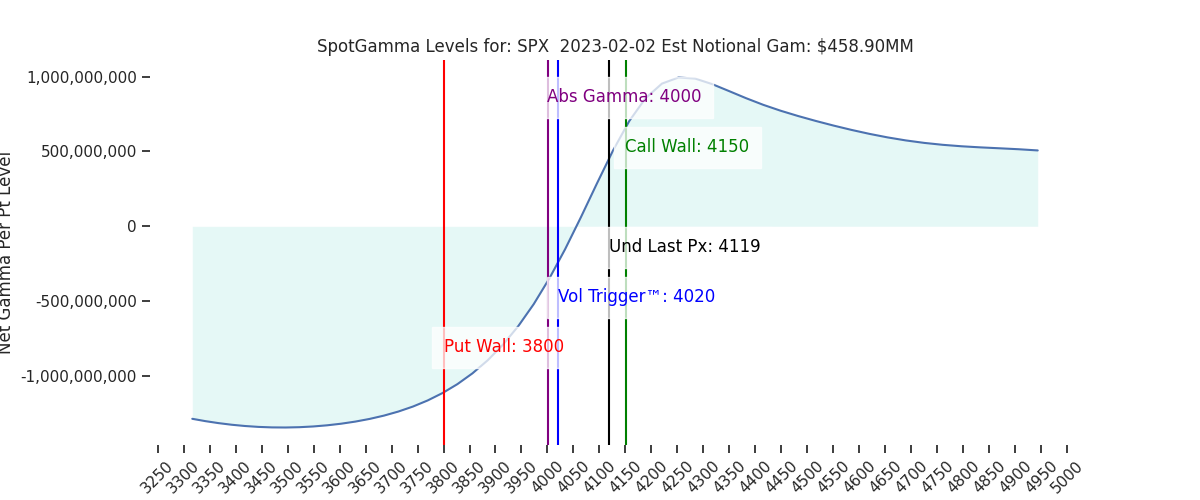 2023-02-02_CBOE_gammagraph_AMSPX.png