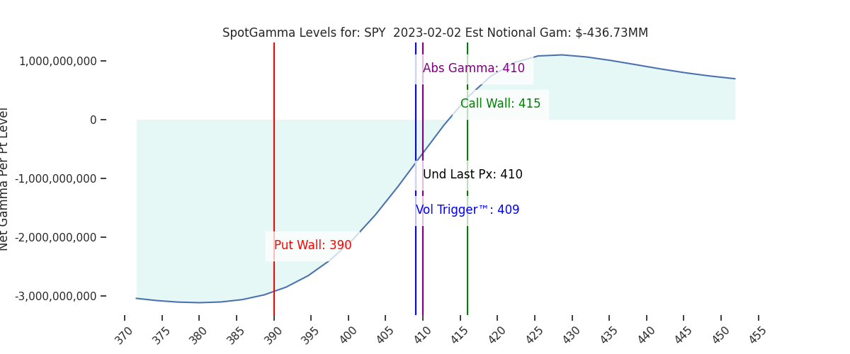 2023-02-02_CBOE_gammagraph_AMSPY.png