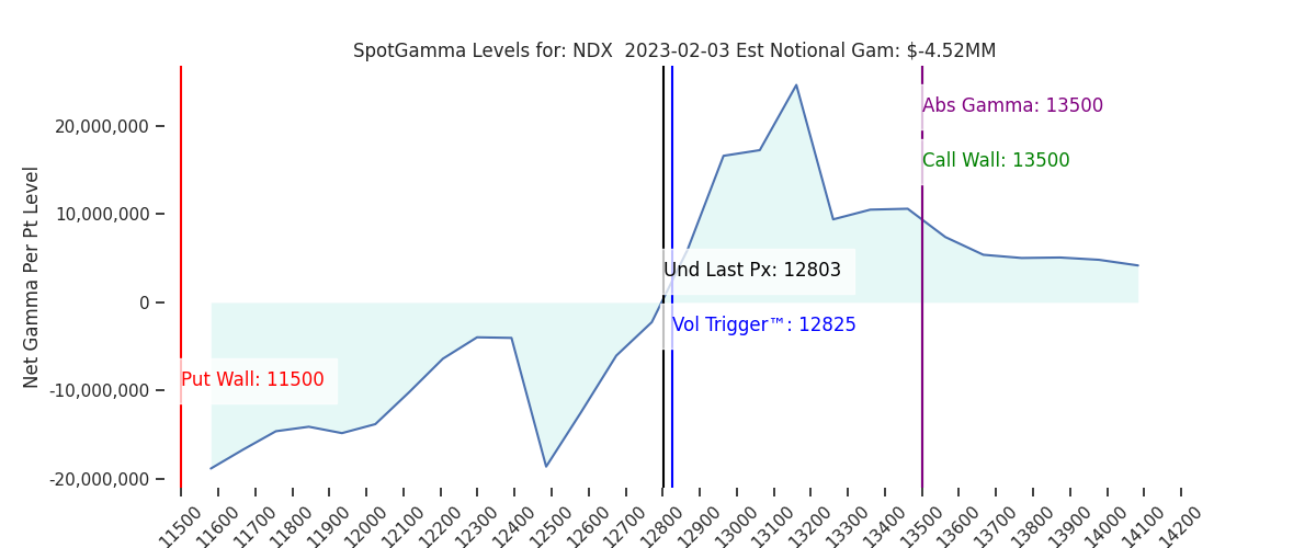 2023-02-03_CBOE_gammagraph_AMNDX.png