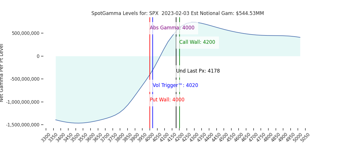 2023-02-03_CBOE_gammagraph_AMSPX.png