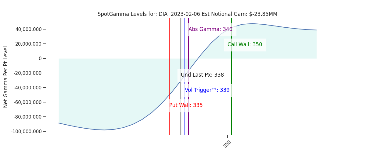 2023-02-06_CBOE_gammagraph_AMDIA.png