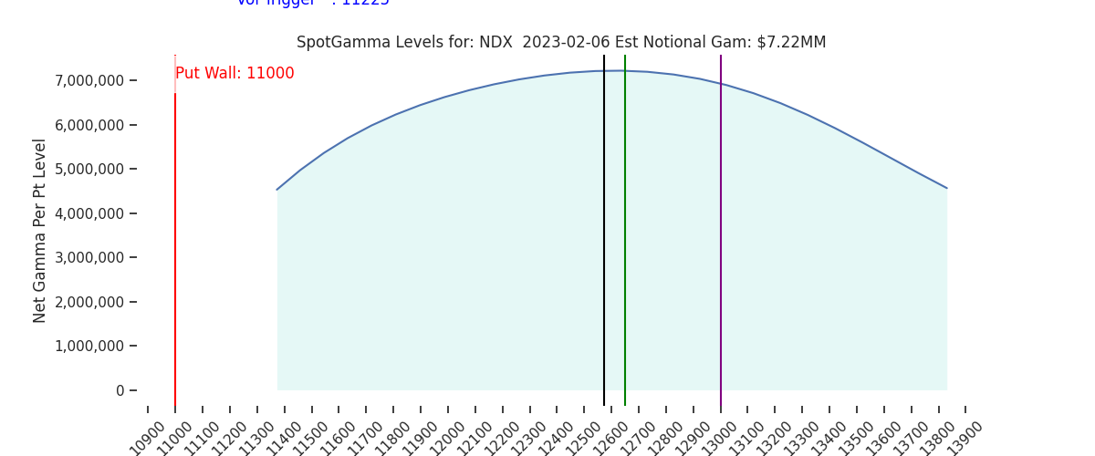 2023-02-06_CBOE_gammagraph_AMNDX.png