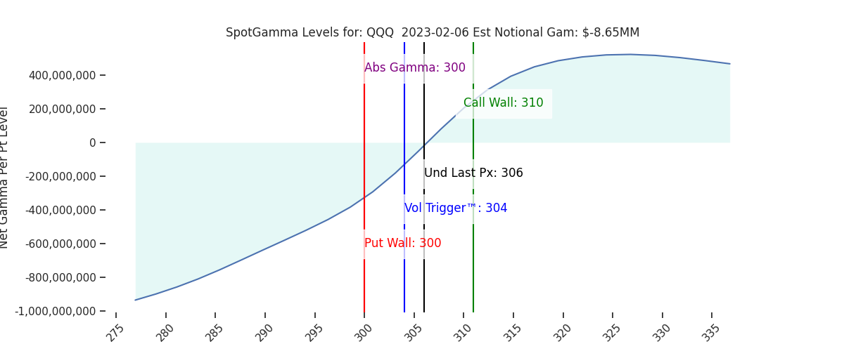 2023-02-06_CBOE_gammagraph_AMQQQ.png