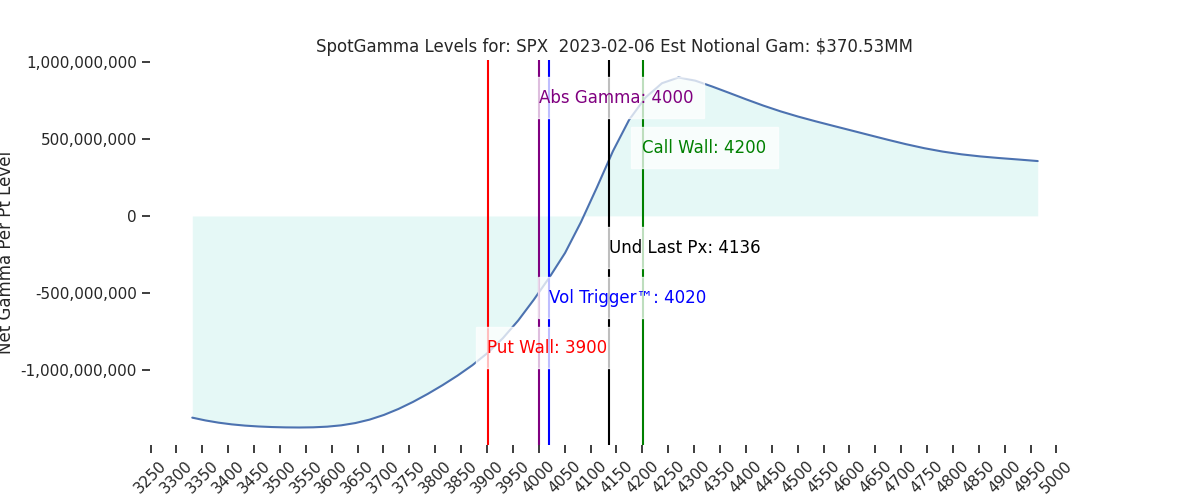 2023-02-06_CBOE_gammagraph_AMSPX.png
