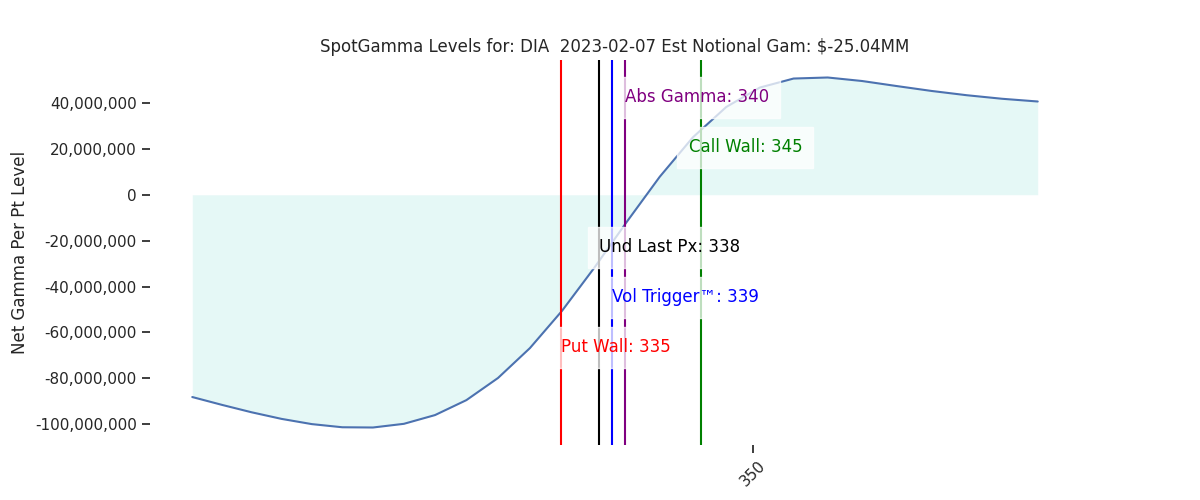 2023-02-07_CBOE_gammagraph_AMDIA.png