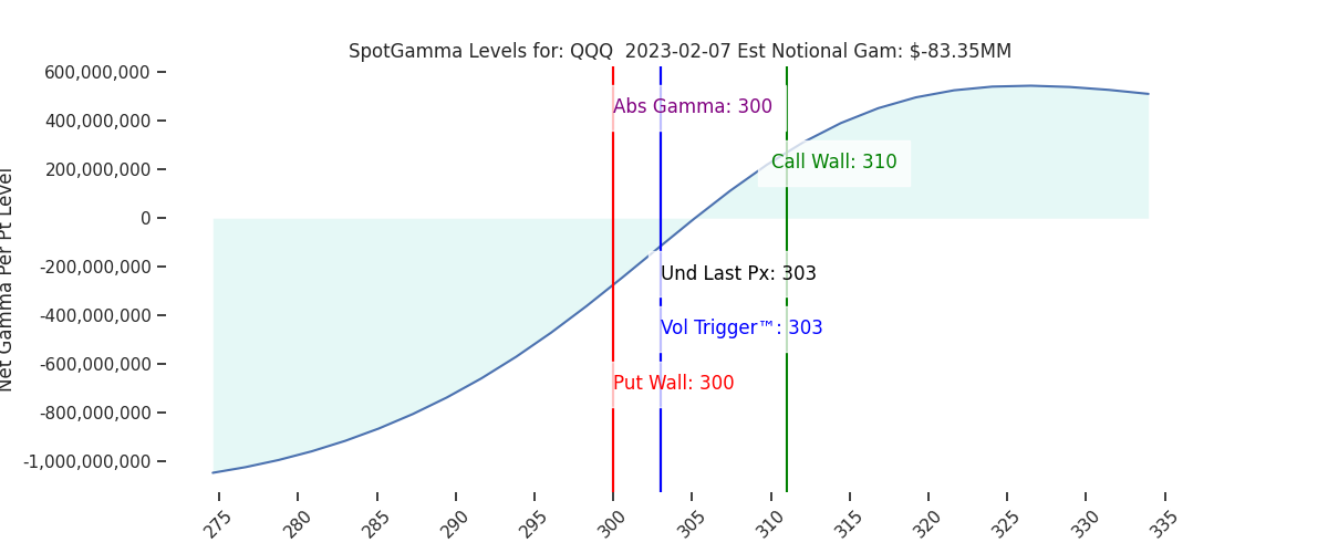 2023-02-07_CBOE_gammagraph_AMQQQ.png