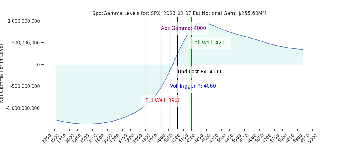 2023-02-07_CBOE_gammagraph_AMSPX.png
