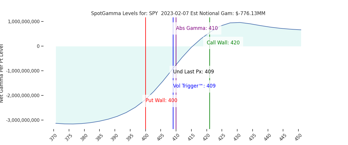 2023-02-07_CBOE_gammagraph_AMSPY.png