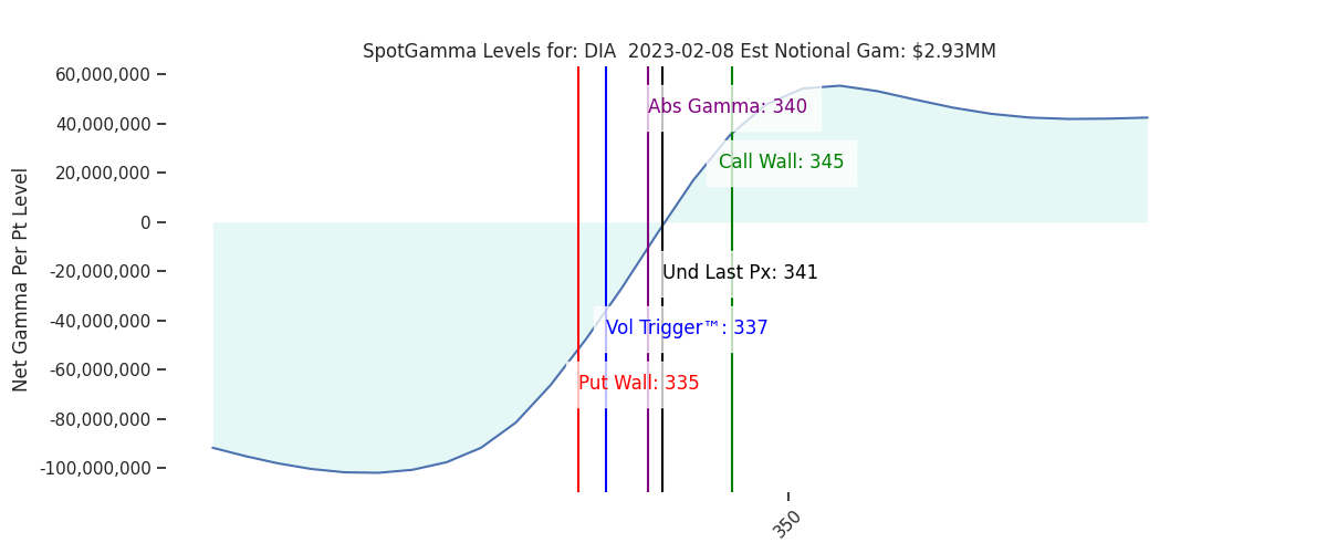 2023-02-08_CBOE_gammagraph_AMDIA.png