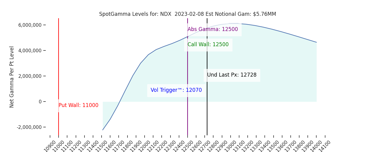 2023-02-08_CBOE_gammagraph_AMNDX.png