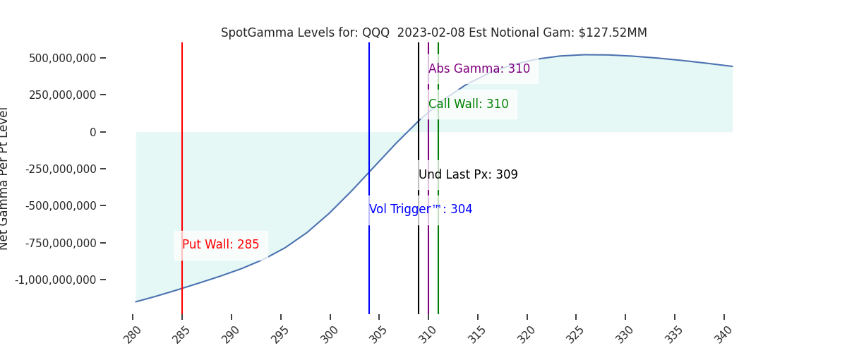 2023-02-08_CBOE_gammagraph_AMQQQ.png