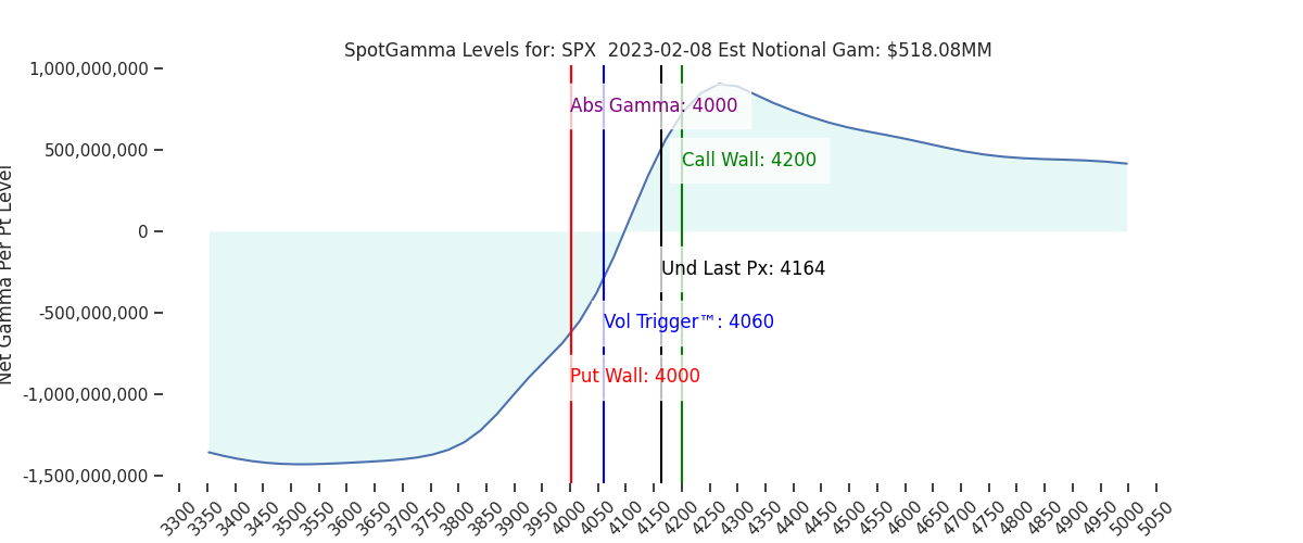 2023-02-08_CBOE_gammagraph_AMSPX.png