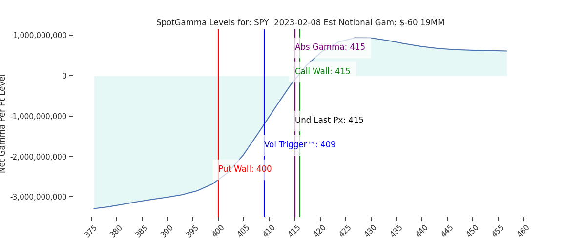 2023-02-08_CBOE_gammagraph_AMSPY.png
