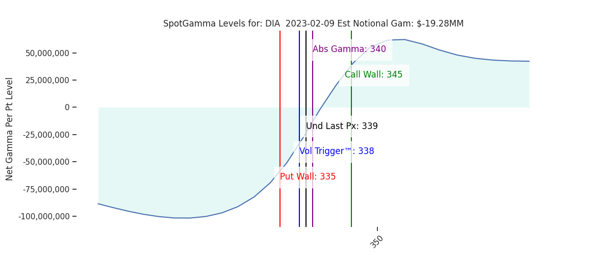 2023-02-09_CBOE_gammagraph_AMDIA.png