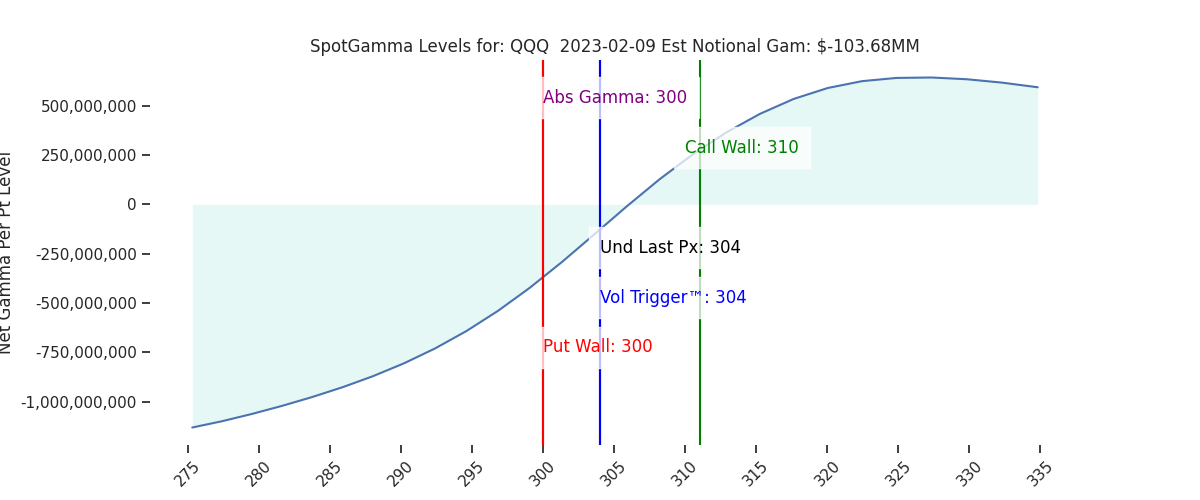 2023-02-09_CBOE_gammagraph_AMQQQ.png