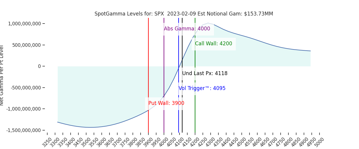 2023-02-09_CBOE_gammagraph_AMSPX.png