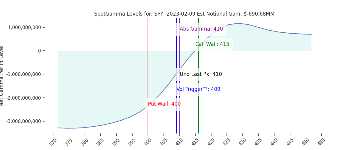 2023-02-09_CBOE_gammagraph_AMSPY.png