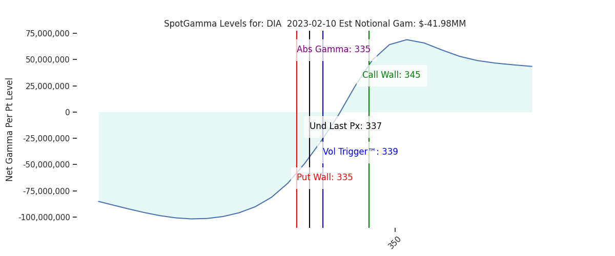 2023-02-10_CBOE_gammagraph_AMDIA.png