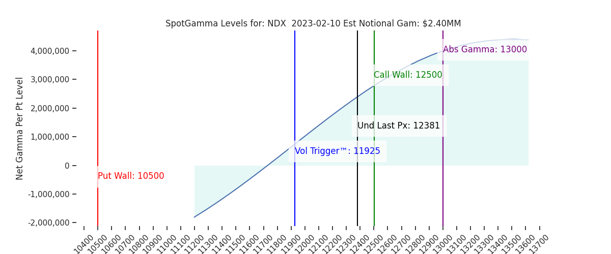2023-02-10_CBOE_gammagraph_AMNDX.png