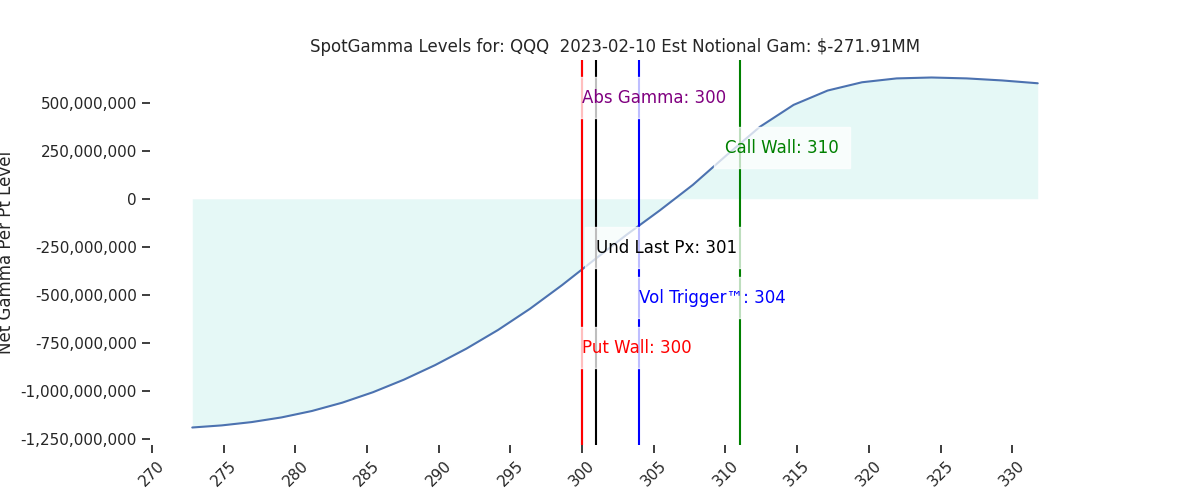2023-02-10_CBOE_gammagraph_AMQQQ.png