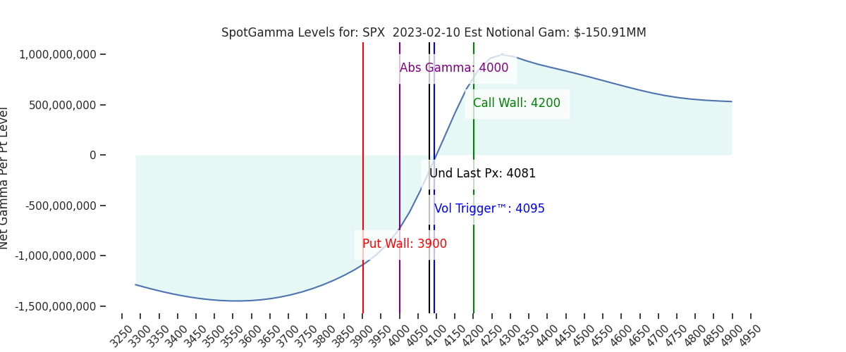 2023-02-10_CBOE_gammagraph_AMSPX.png
