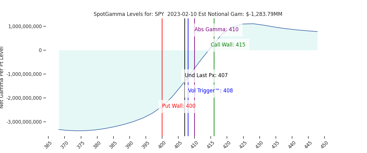 2023-02-10_CBOE_gammagraph_AMSPY.png