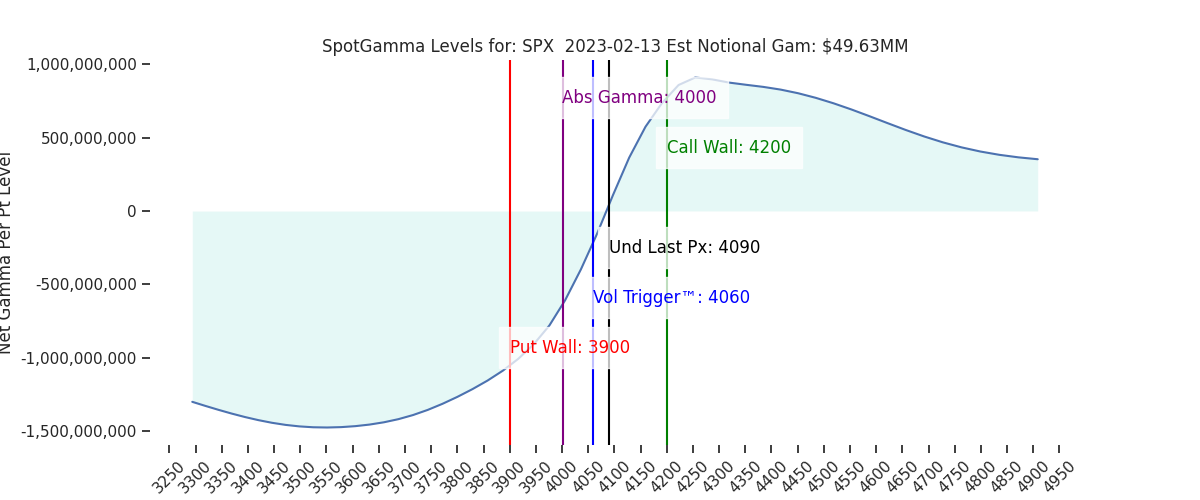 2023-02-13_CBOE_gammagraph_PMSPX.png