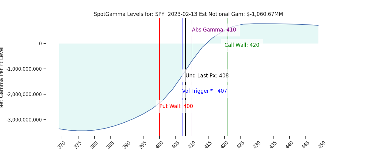 2023-02-13_CBOE_gammagraph_PMSPY.png