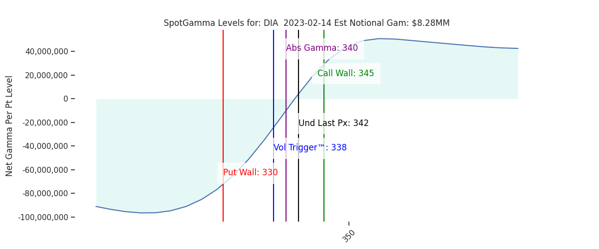 2023-02-14_CBOE_gammagraph_AMDIA.png