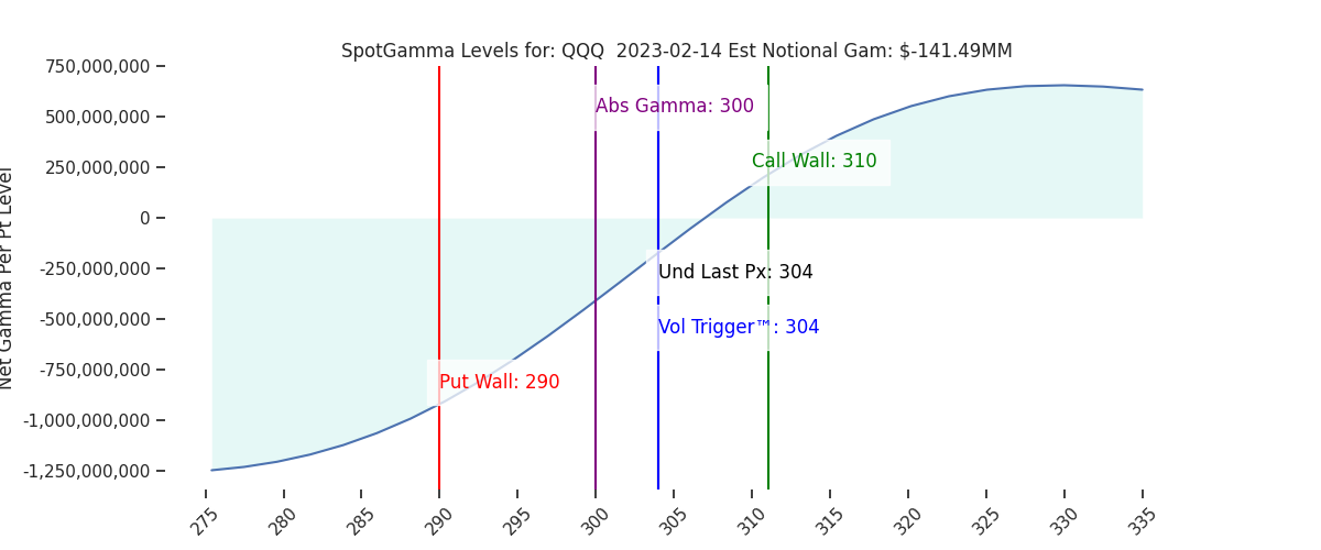 2023-02-14_CBOE_gammagraph_AMQQQ.png