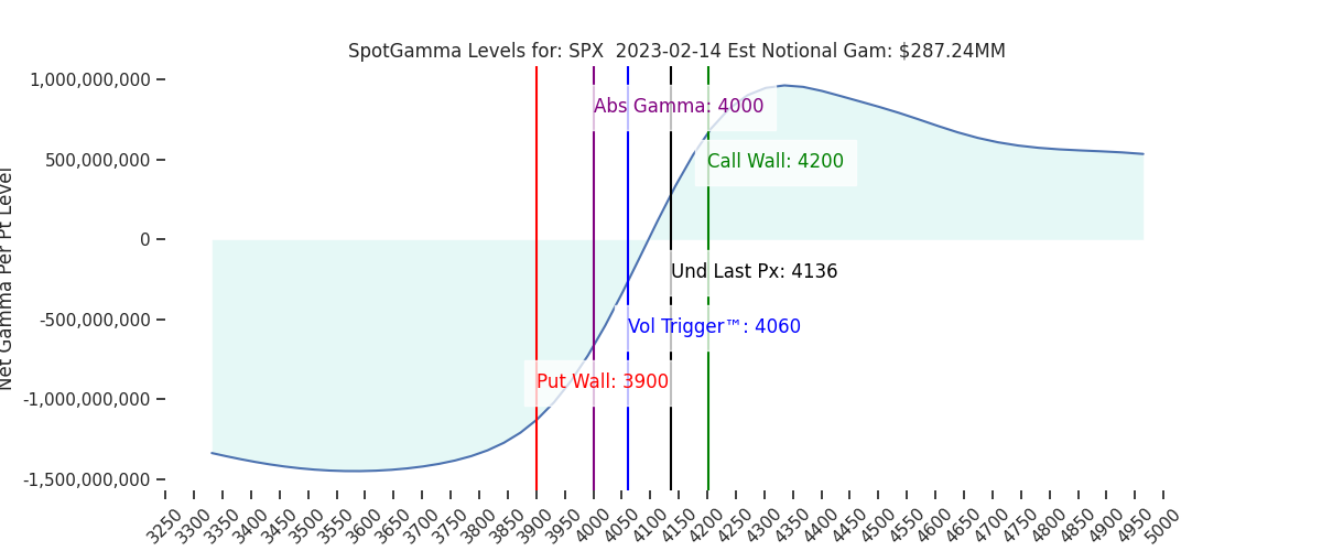2023-02-14_CBOE_gammagraph_AMSPX.png