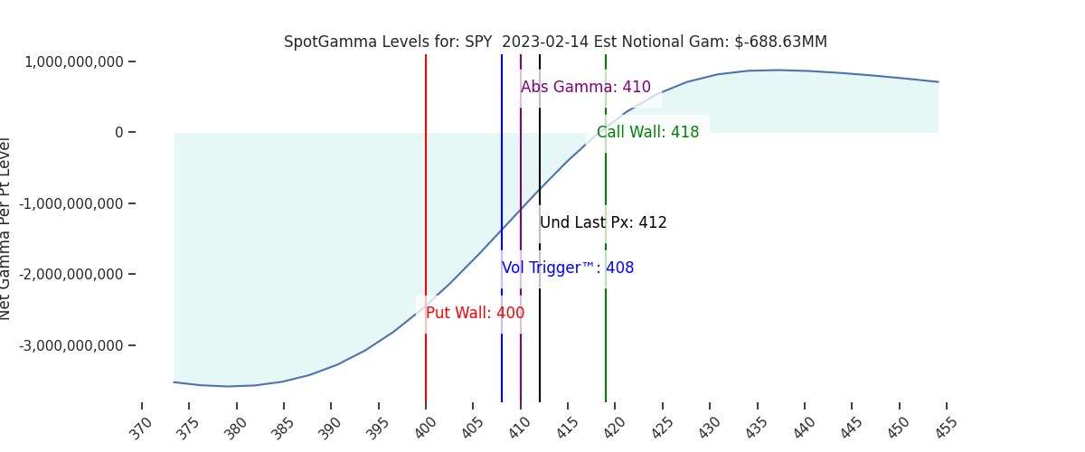 2023-02-14_CBOE_gammagraph_AMSPY.png