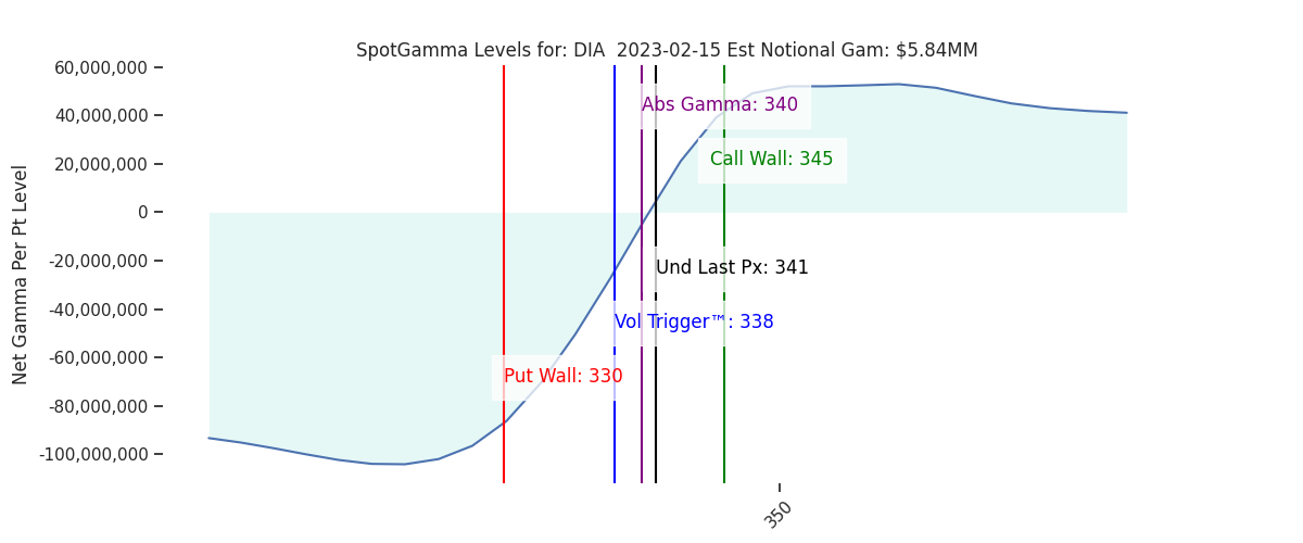 2023-02-15_CBOE_gammagraph_AMDIA.png
