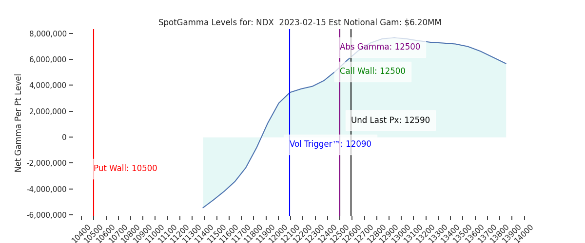 2023-02-15_CBOE_gammagraph_AMNDX.png