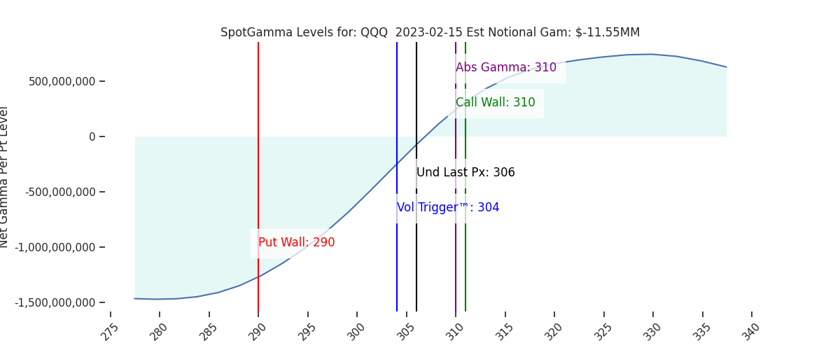 2023-02-15_CBOE_gammagraph_AMQQQ.png