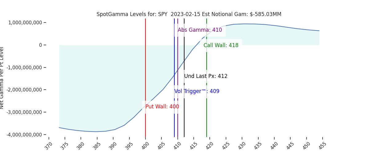 2023-02-15_CBOE_gammagraph_AMSPY.png