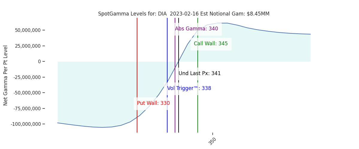 2023-02-16_CBOE_gammagraph_AMDIA.png