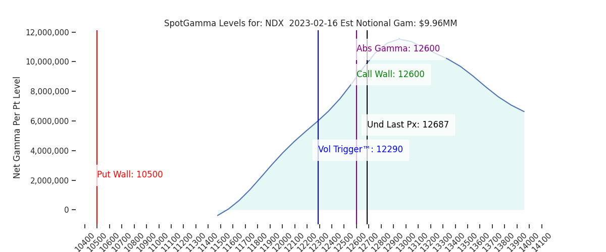 2023-02-16_CBOE_gammagraph_AMNDX.png