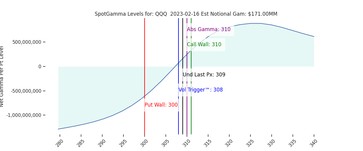 2023-02-16_CBOE_gammagraph_AMQQQ.png
