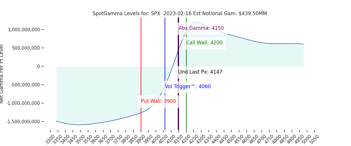 2023-02-16_CBOE_gammagraph_AMSPX.png