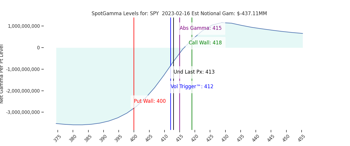 2023-02-16_CBOE_gammagraph_AMSPY.png
