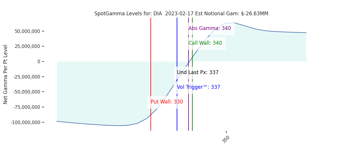 2023-02-17_CBOE_gammagraph_AMDIA.png