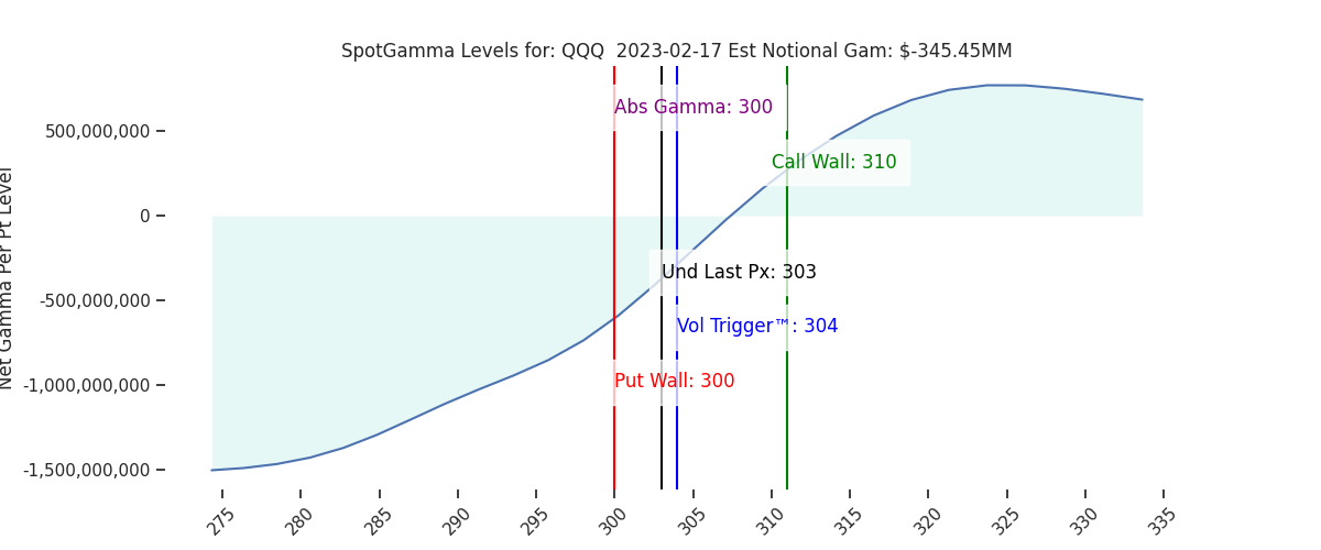 2023-02-17_CBOE_gammagraph_AMQQQ.png