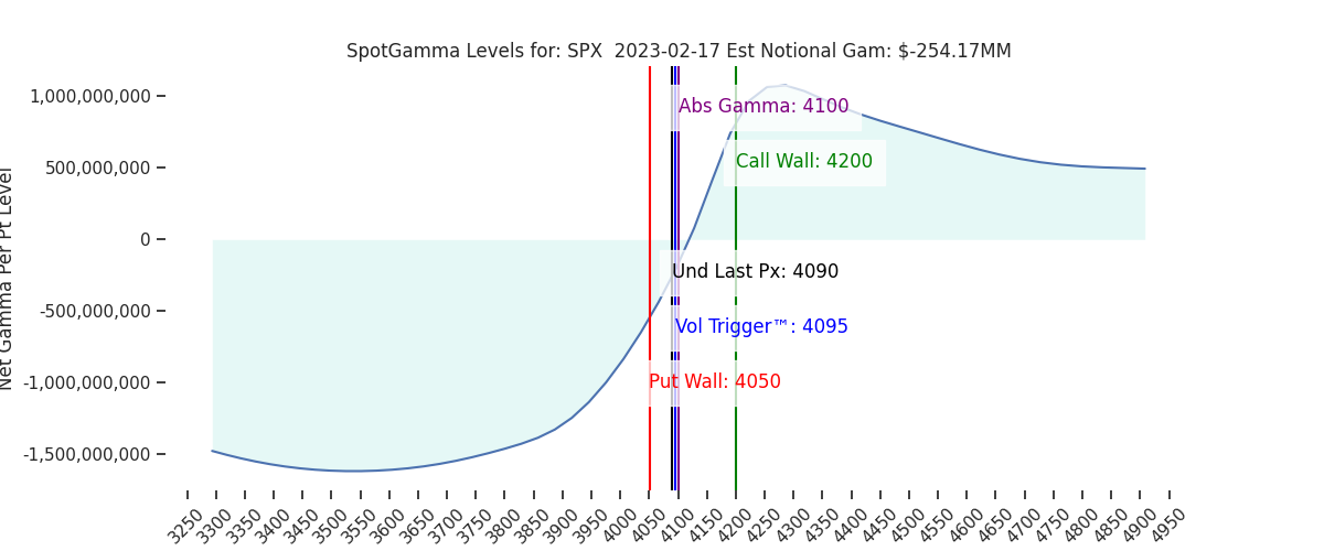 2023-02-17_CBOE_gammagraph_AMSPX.png