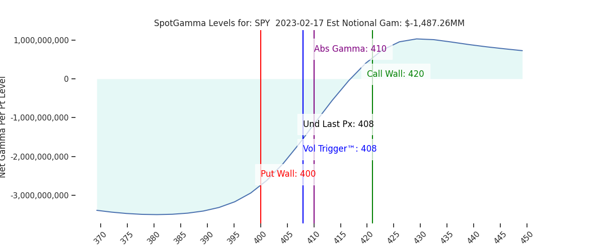2023-02-17_CBOE_gammagraph_AMSPY.png